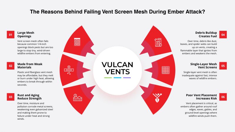 Why Most Vent Screen Mesh Fails During Wildfire?
